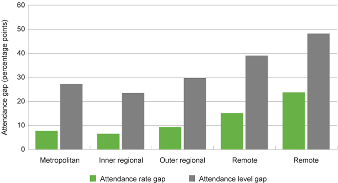 School Attendance | Commissioner For Children And Young People, Western ...