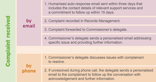 Complaint Flowchart Ccypwa