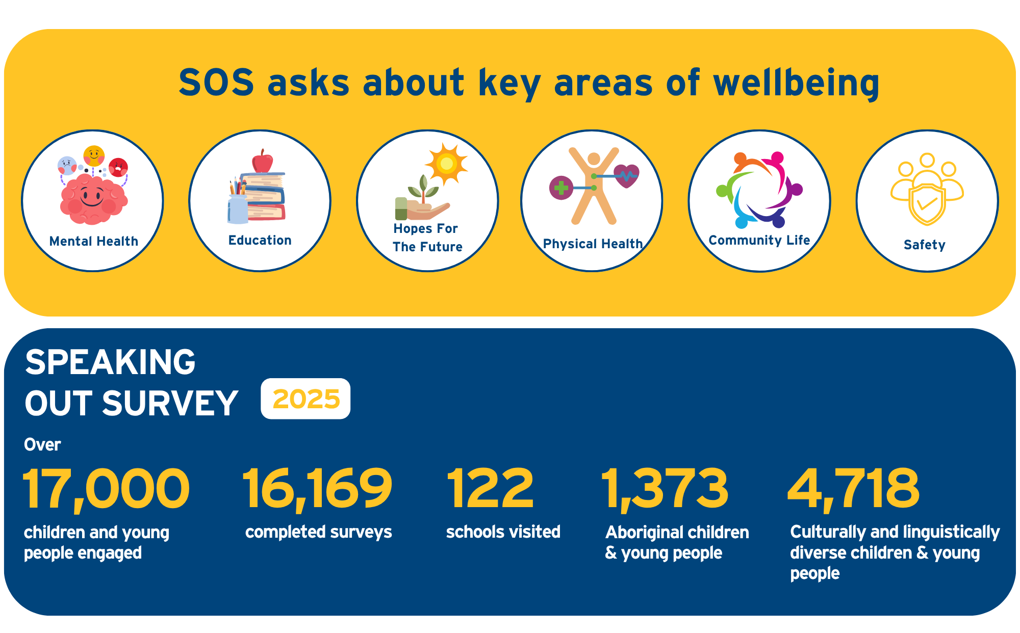 Copy Of Speaking Out Survey Areas Of Wellbeing WEB