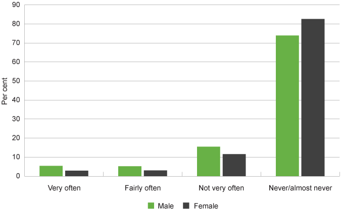 Graph 3