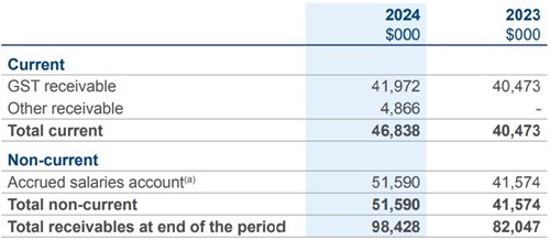 Receivables2