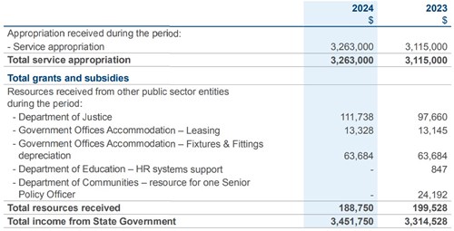 State Income