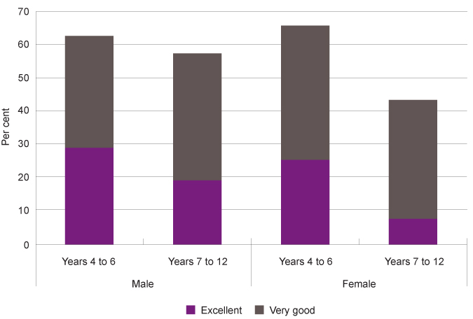 Graph 2